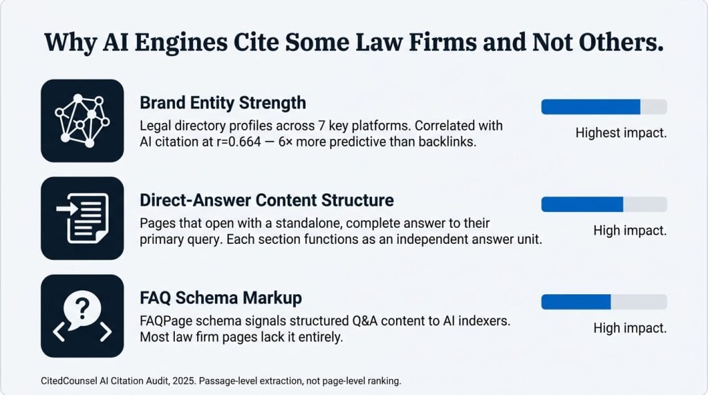 Infographic showing the three factors that determine AI citation for law firms: brand entity strength (r=0.664 correlation), direct-answer content structure, and FAQ schema markup, each rated by citation impact